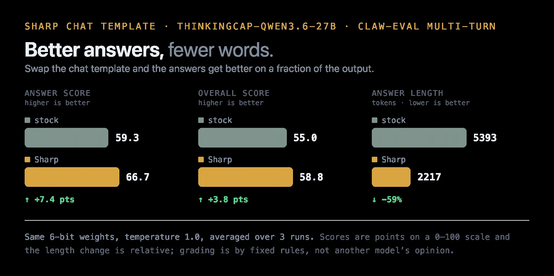 ThinkingCap-Qwen3.6-27B on Claw-Eval multi-turn, stock template against Sharp: answer score 59.3 to 66.7, overall score 55.0 to 58.8, answer length 5,393 to 2,217 tokens (59% shorter). Same 6-bit weights, temperature 1.0, averaged over 3 runs.