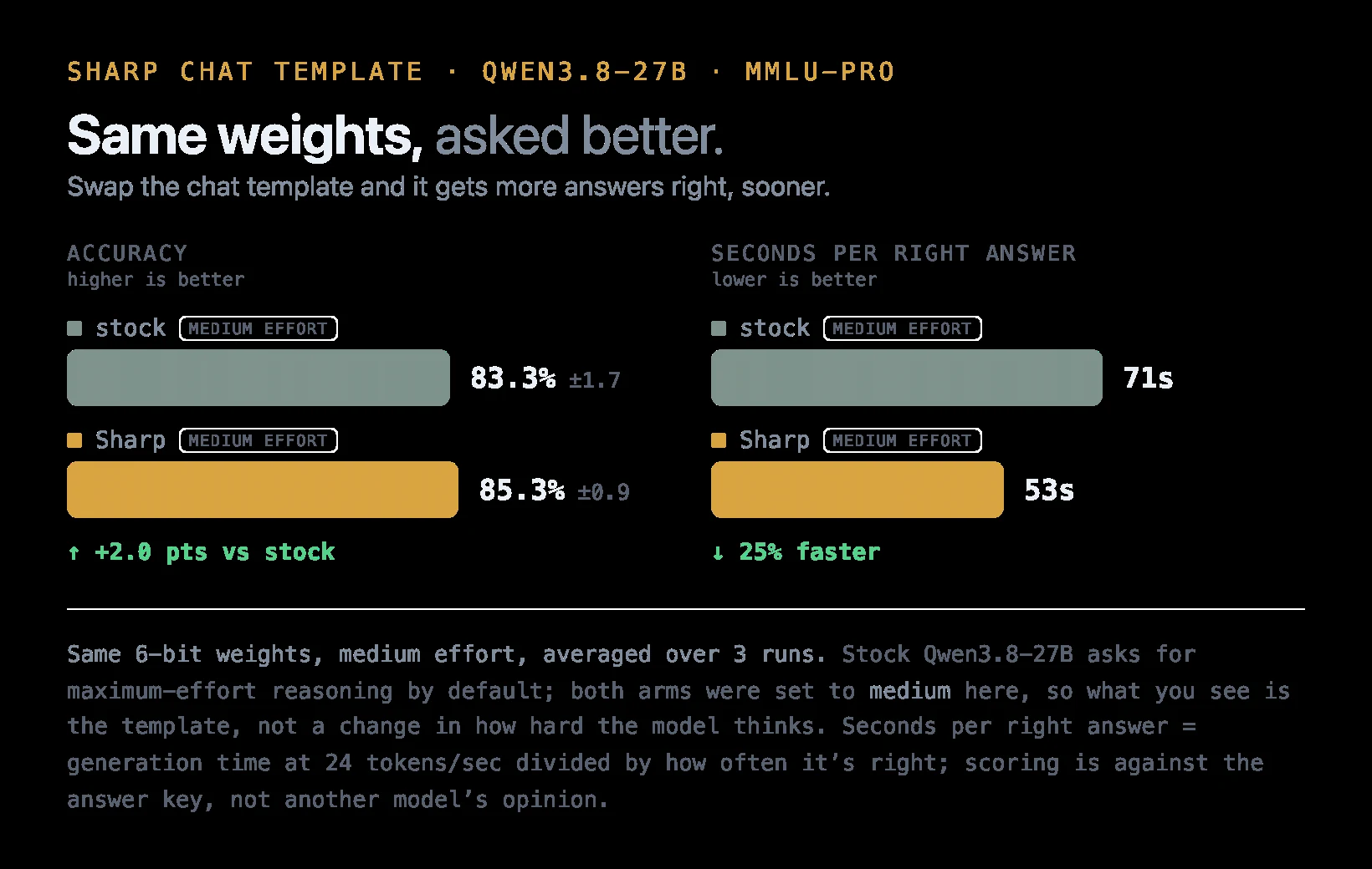 Qwen3.8-27B on MMLU-Pro at medium effort, stock template against Sharp: accuracy 83.3% to 85.3%, and 71 to 53 seconds per right answer (25% faster). Same 6-bit weights, averaged over 3 runs.