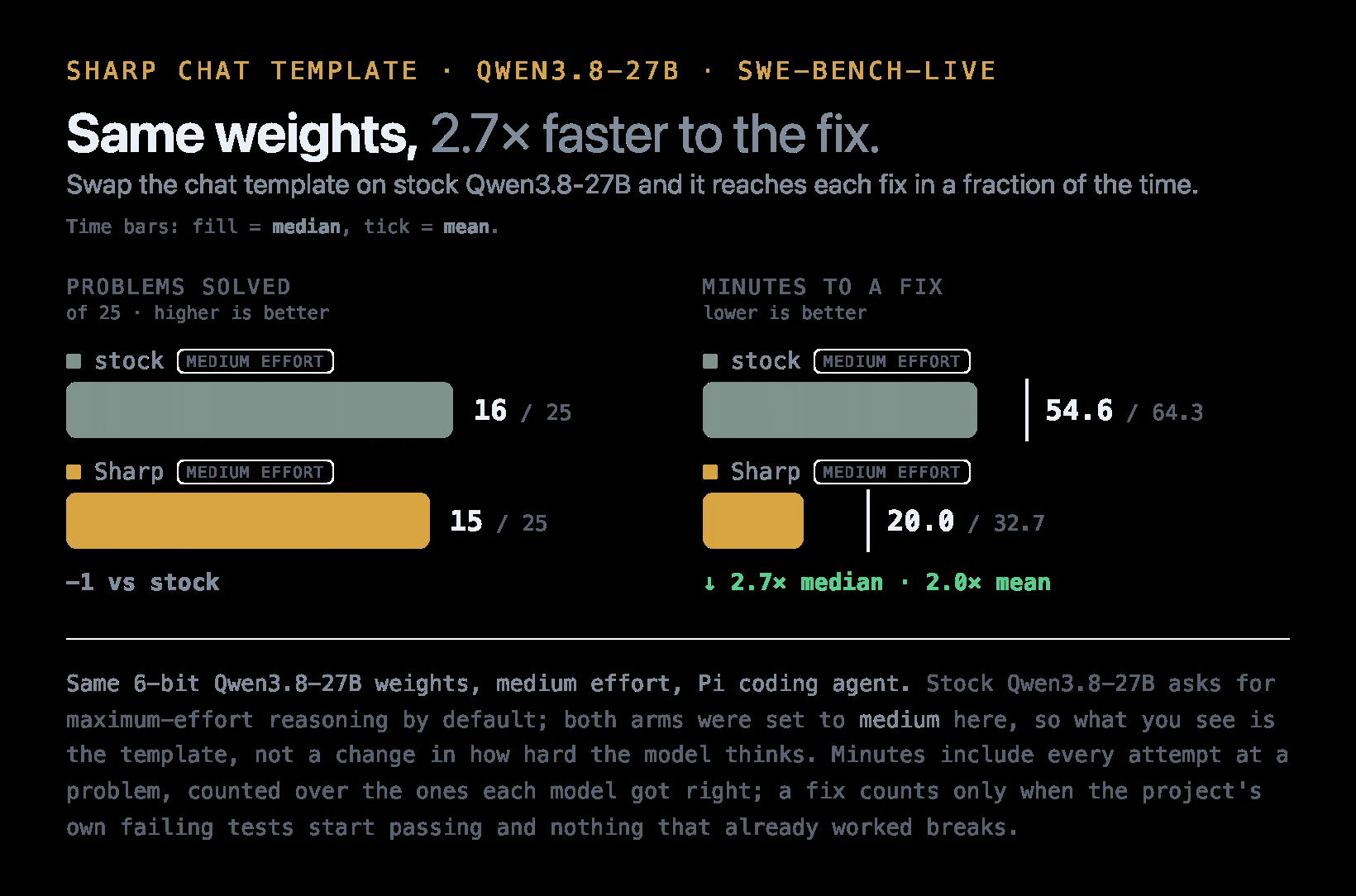 Qwen3.8-27B on SWE-bench-Live with the Pi coding agent at medium effort, stock template against Sharp: 16 against 15 of 25 problems solved; minutes to a fix, median 54.6 to 20.0 and mean 64.3 to 32.7 (2.7 times faster on the median, 2.0 on the mean).